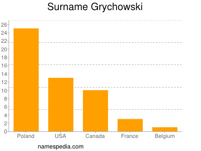 Surname Grychowski