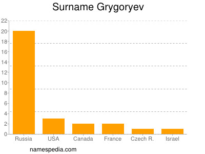Surname Grygoryev