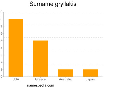 Surname Gryllakis