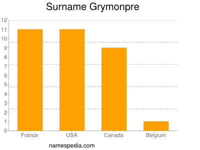 Surname Grymonpre