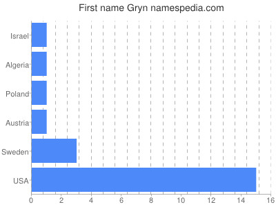 Given name Gryn
