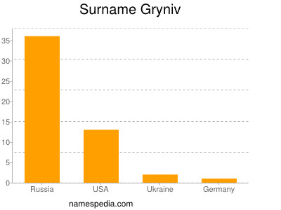 Surname Gryniv