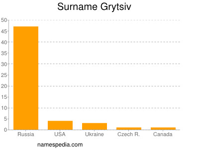 Surname Grytsiv