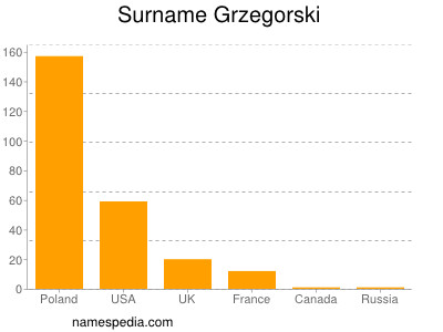 Surname Grzegorski
