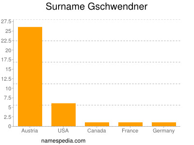 Surname Gschwendner