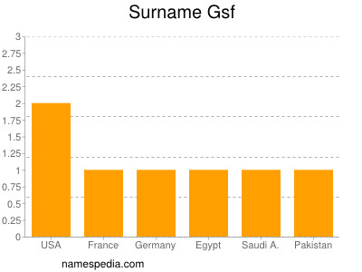 Surname Gsf