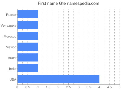 Given name Gte