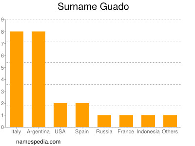 Surname Guado