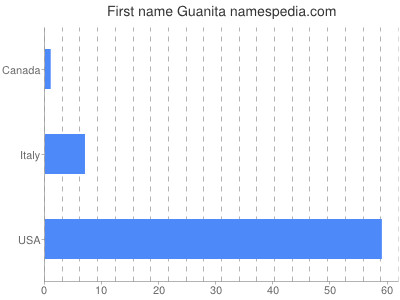 Given name Guanita