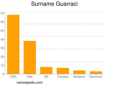 Surname Guarraci