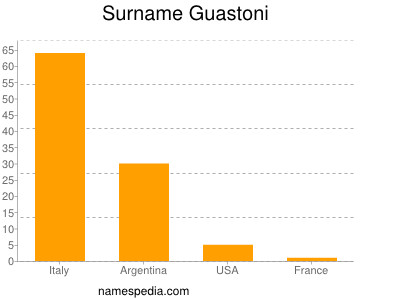 Surname Guastoni