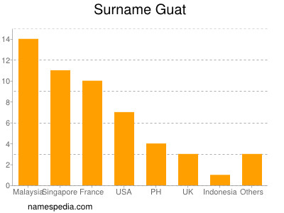 Surname Guat