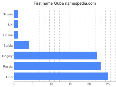 Given name Guba
