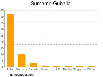 Surname Guballa