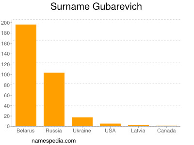 Surname Gubarevich