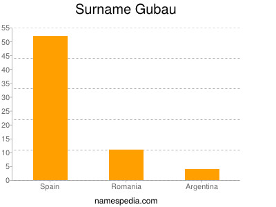 Surname Gubau