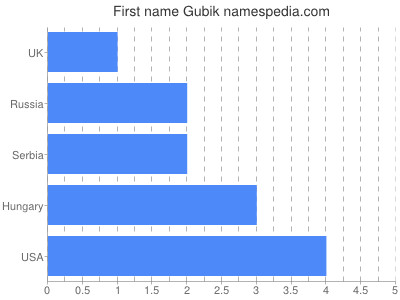 Given name Gubik