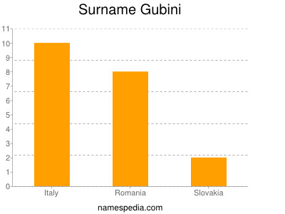 Surname Gubini