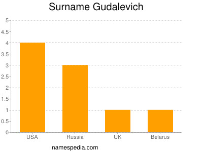 Surname Gudalevich