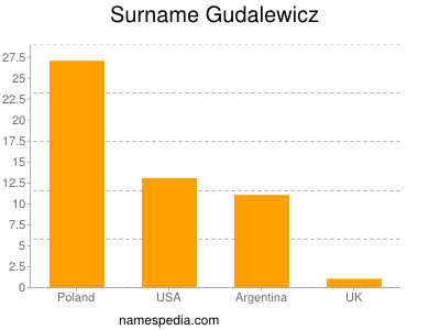 Surname Gudalewicz
