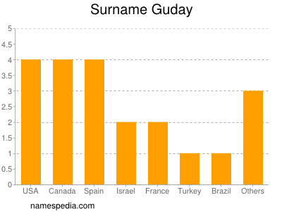 Surname Guday