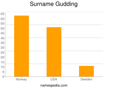 Surname Gudding