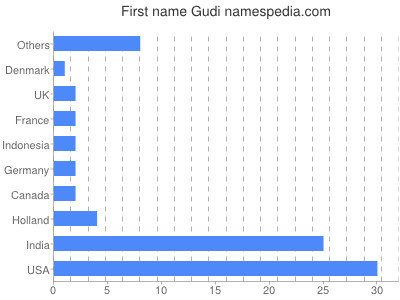 Given name Gudi