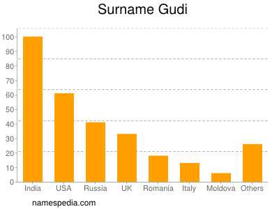 Surname Gudi