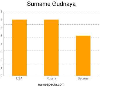 Surname Gudnaya