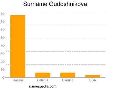 Surname Gudoshnikova