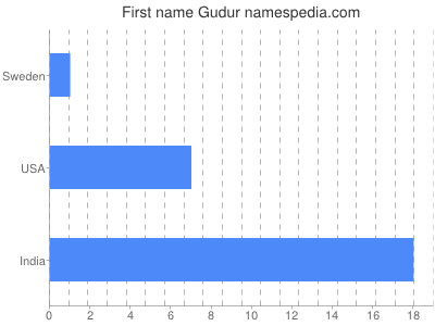 Given name Gudur