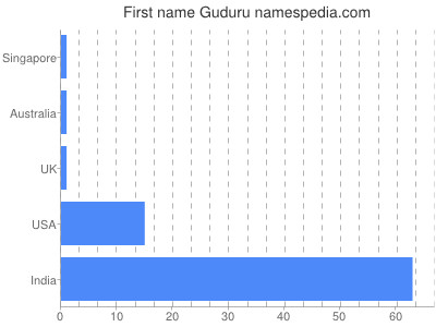 Given name Guduru
