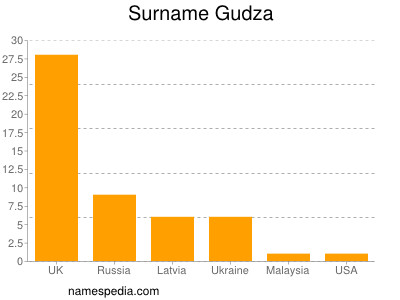 Surname Gudza