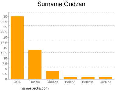 Surname Gudzan