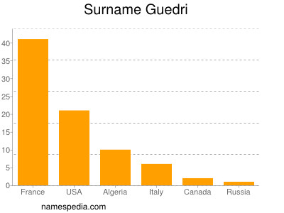 Surname Guedri