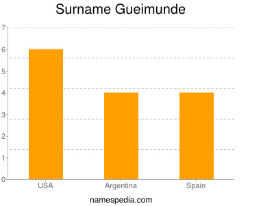 Surname Gueimunde