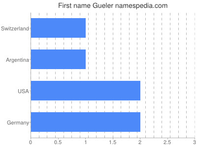 Given name Gueler