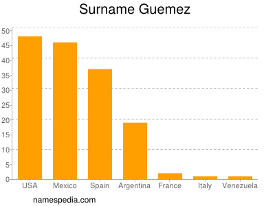 Surname Guemez