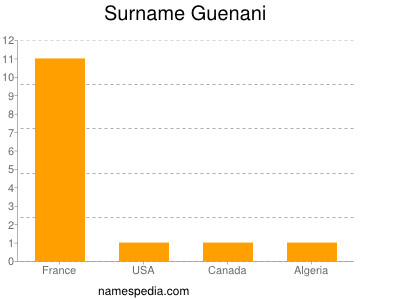 Surname Guenani