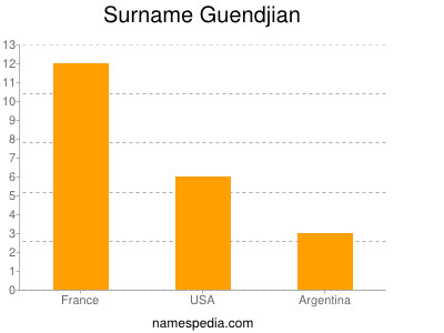 Surname Guendjian