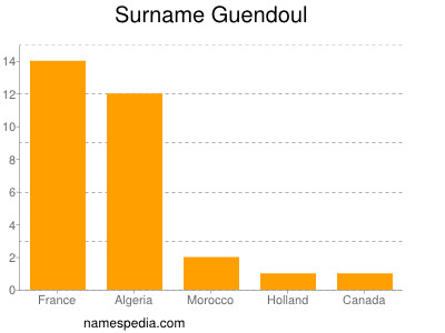 Surname Guendoul