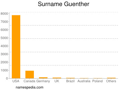 Surname Guenther