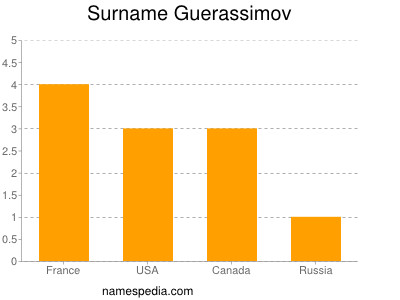 Surname Guerassimov