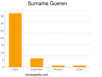 Surname Gueren