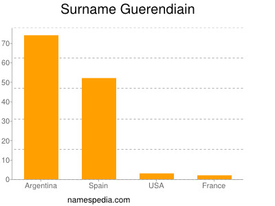 Surname Guerendiain
