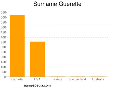 Surname Guerette