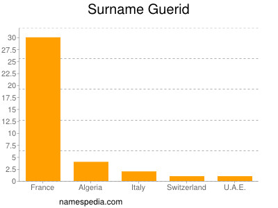 Surname Guerid