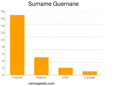 Surname Guernane