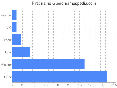 Given name Guero