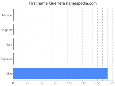 Given name Guerrera
